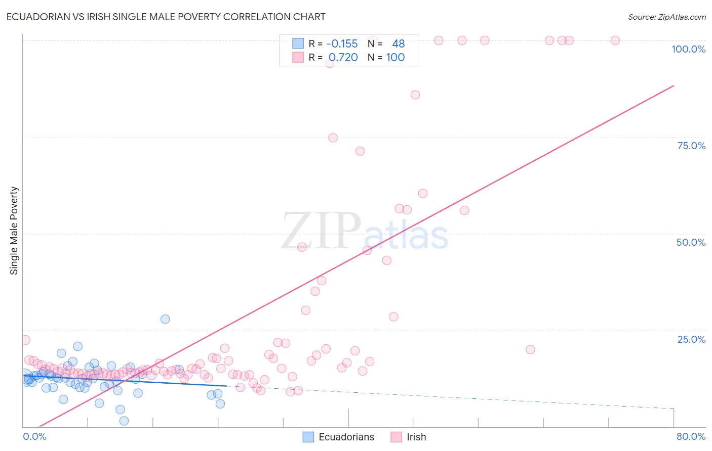 Ecuadorian vs Irish Single Male Poverty