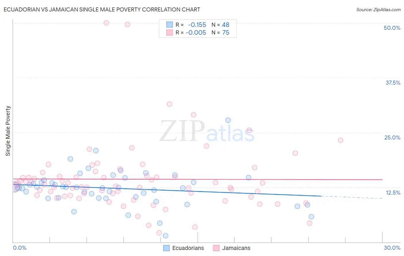 Ecuadorian vs Jamaican Single Male Poverty