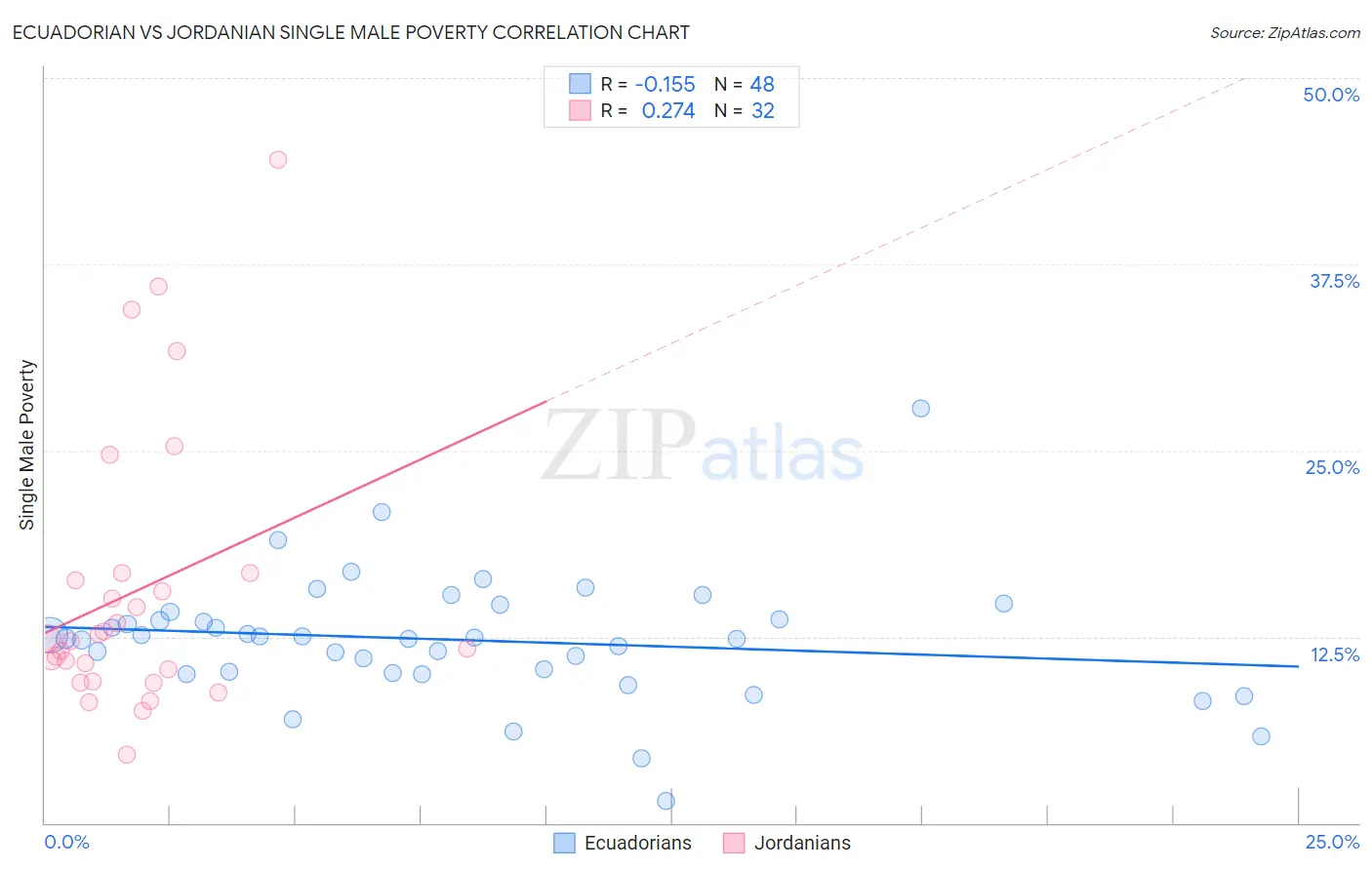Ecuadorian vs Jordanian Single Male Poverty