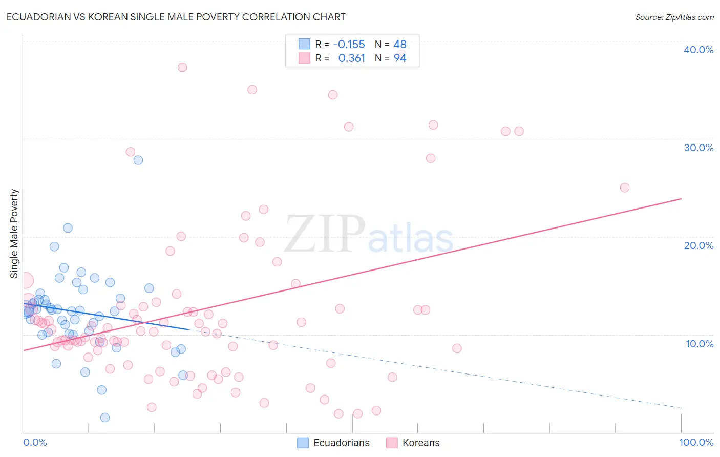 Ecuadorian vs Korean Single Male Poverty