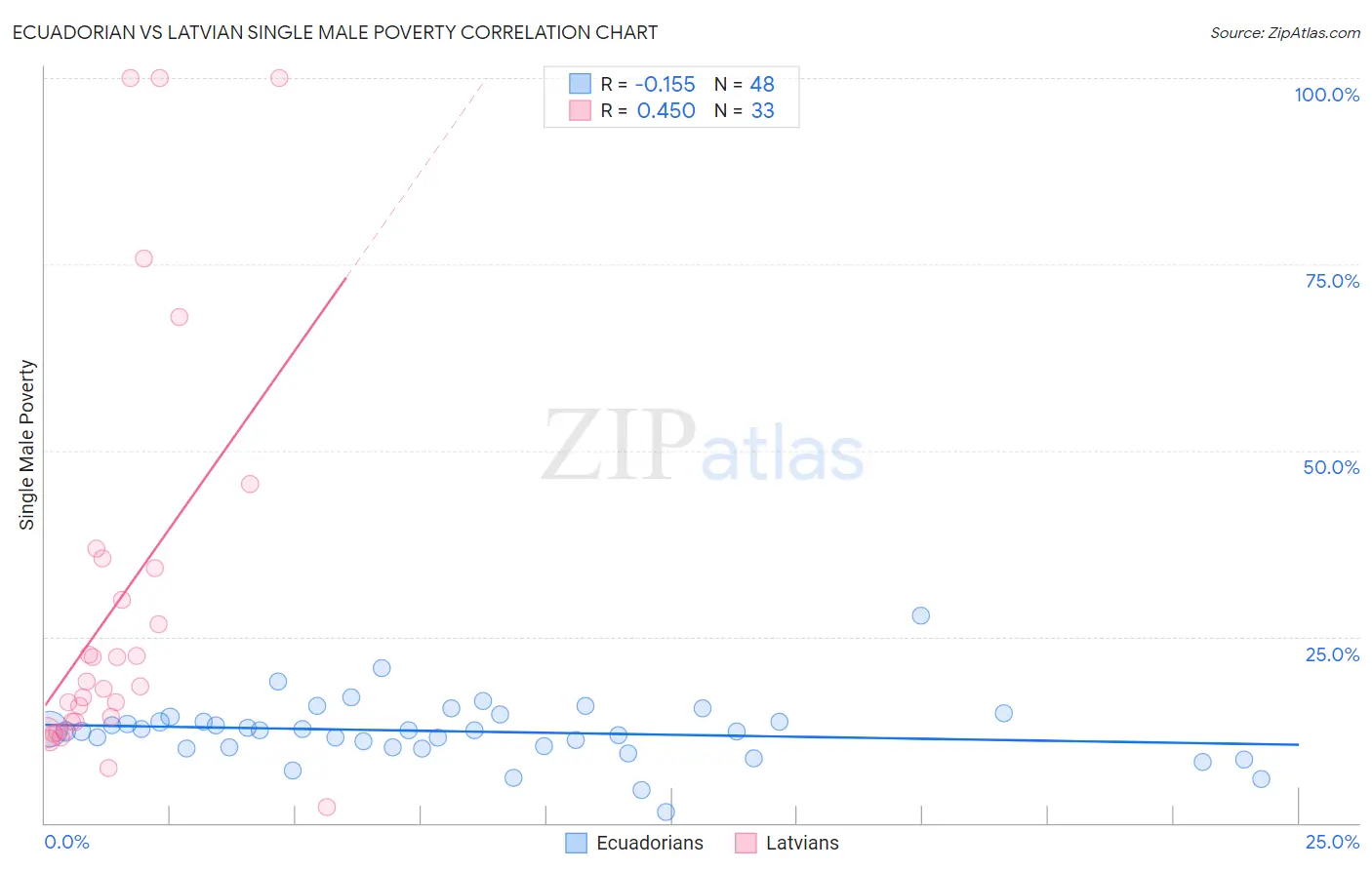 Ecuadorian vs Latvian Single Male Poverty