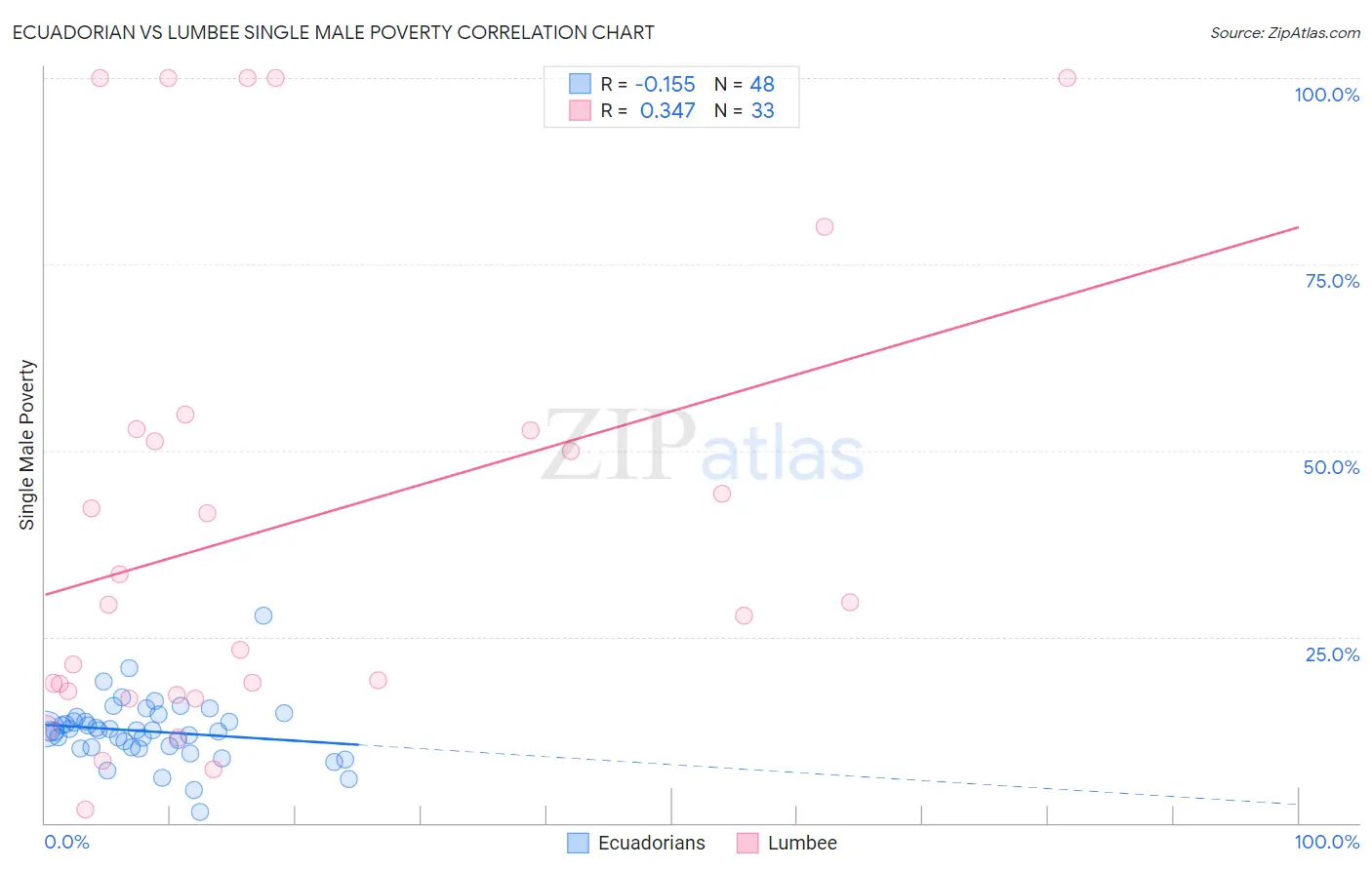 Ecuadorian vs Lumbee Single Male Poverty