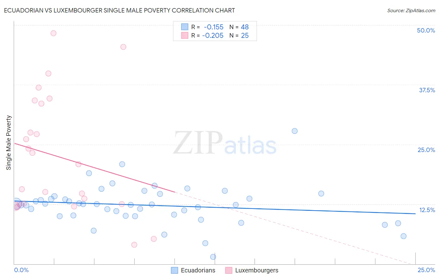 Ecuadorian vs Luxembourger Single Male Poverty