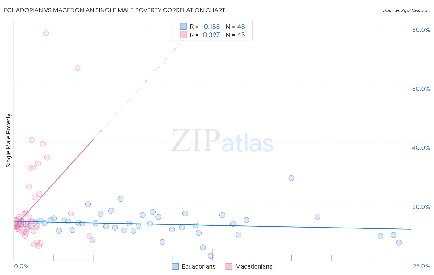 Ecuadorian vs Macedonian Single Male Poverty