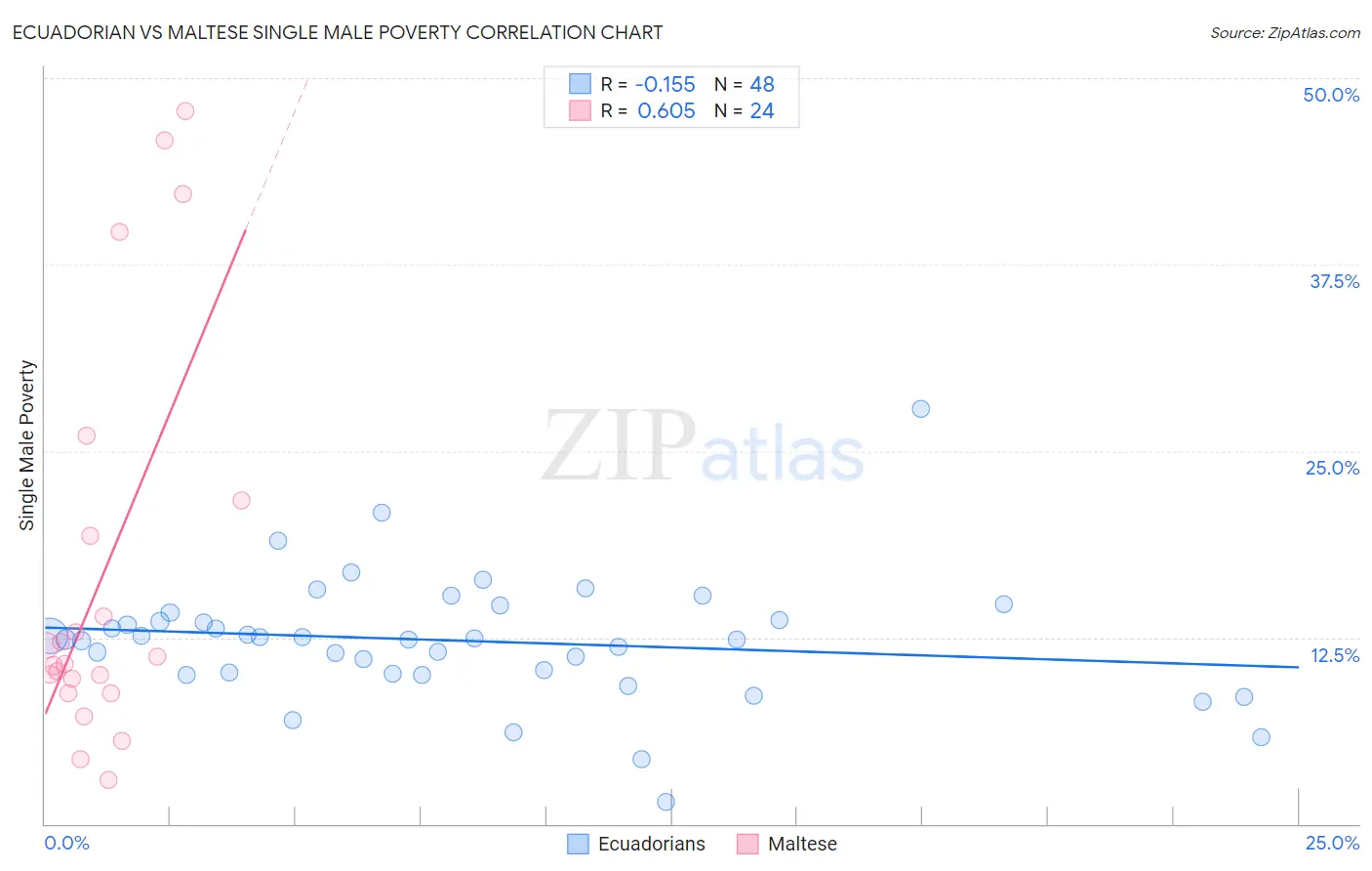 Ecuadorian vs Maltese Single Male Poverty