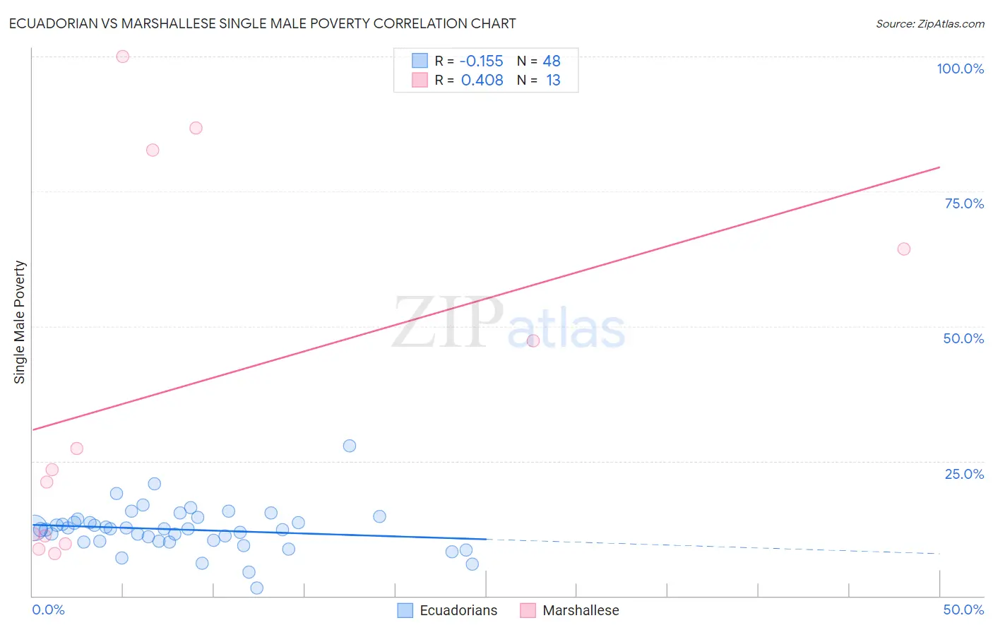 Ecuadorian vs Marshallese Single Male Poverty