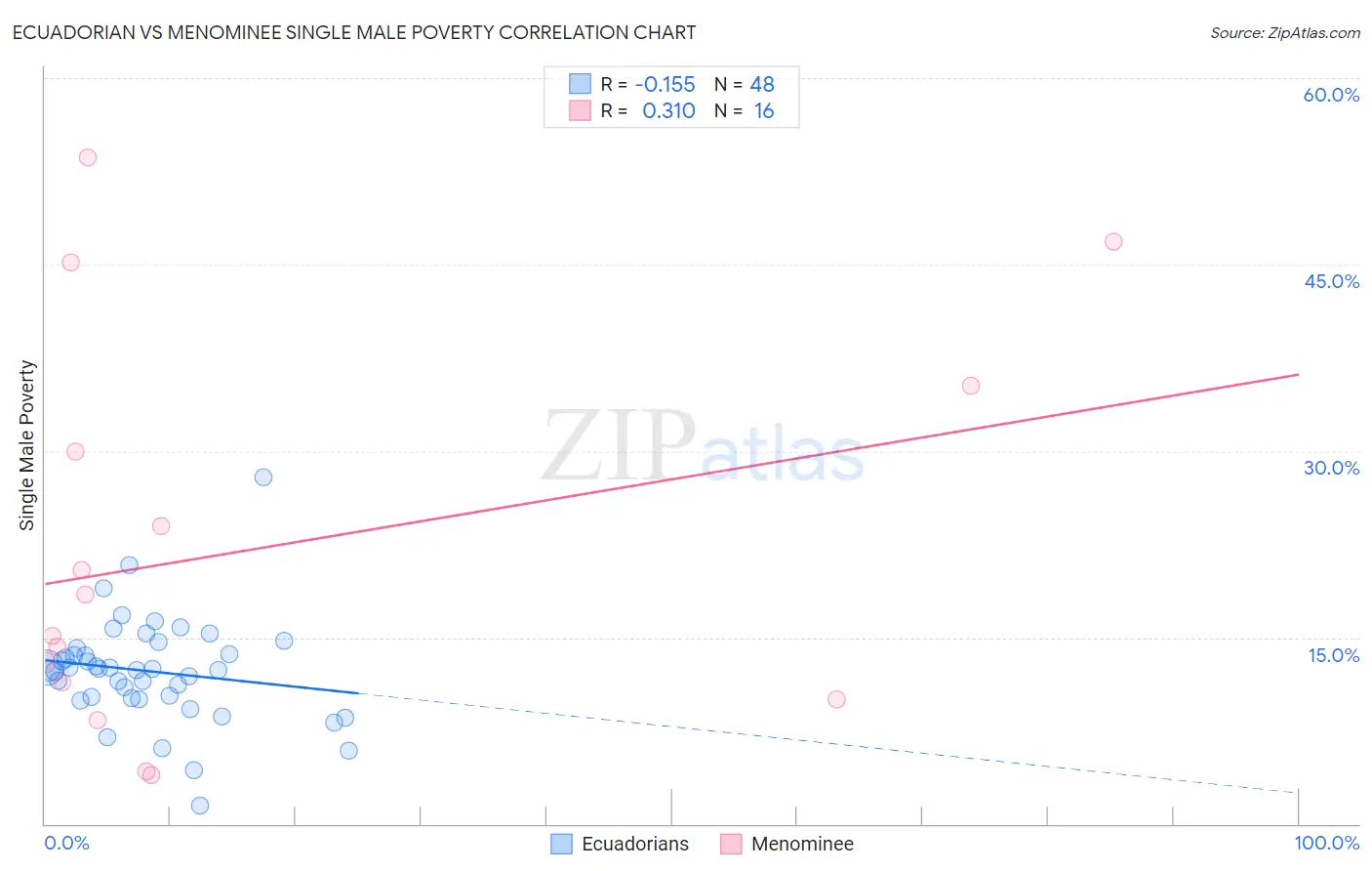 Ecuadorian vs Menominee Single Male Poverty