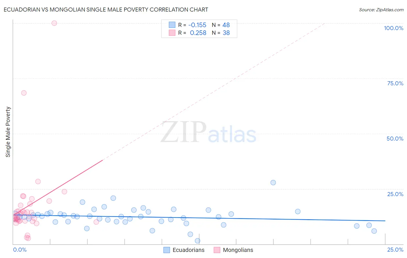 Ecuadorian vs Mongolian Single Male Poverty