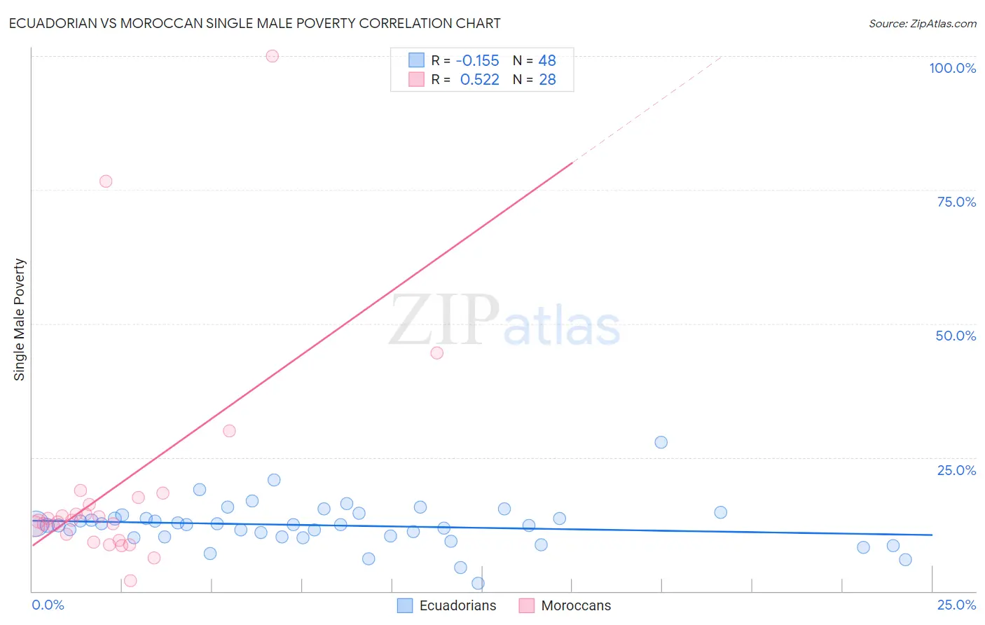 Ecuadorian vs Moroccan Single Male Poverty