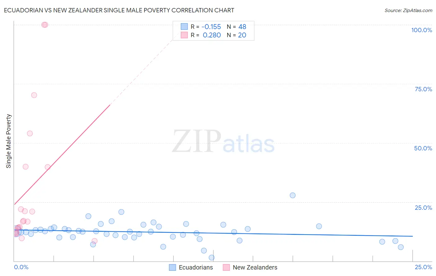 Ecuadorian vs New Zealander Single Male Poverty