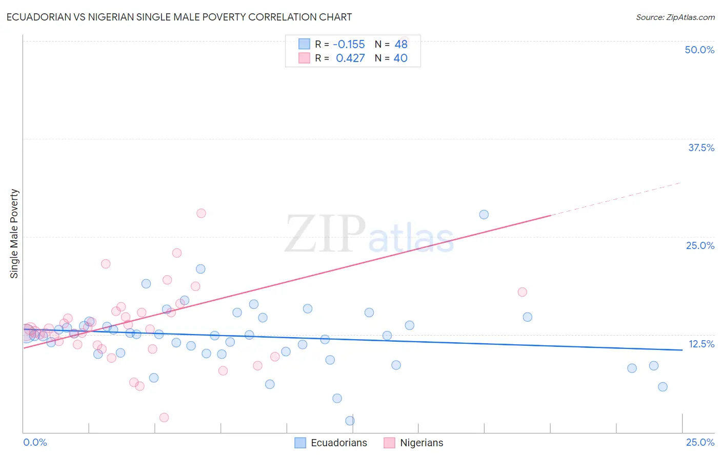 Ecuadorian vs Nigerian Single Male Poverty