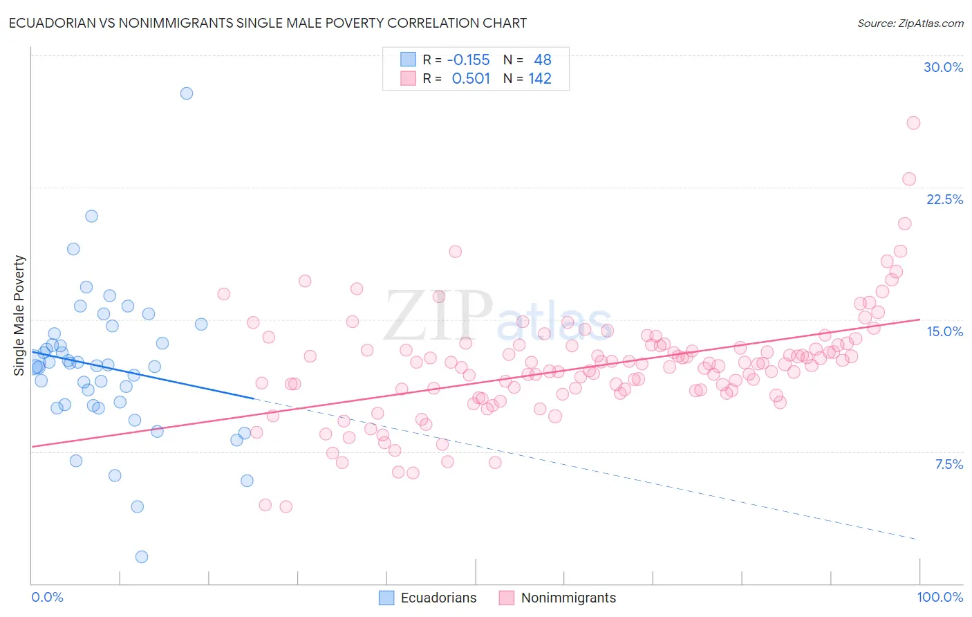 Ecuadorian vs Nonimmigrants Single Male Poverty