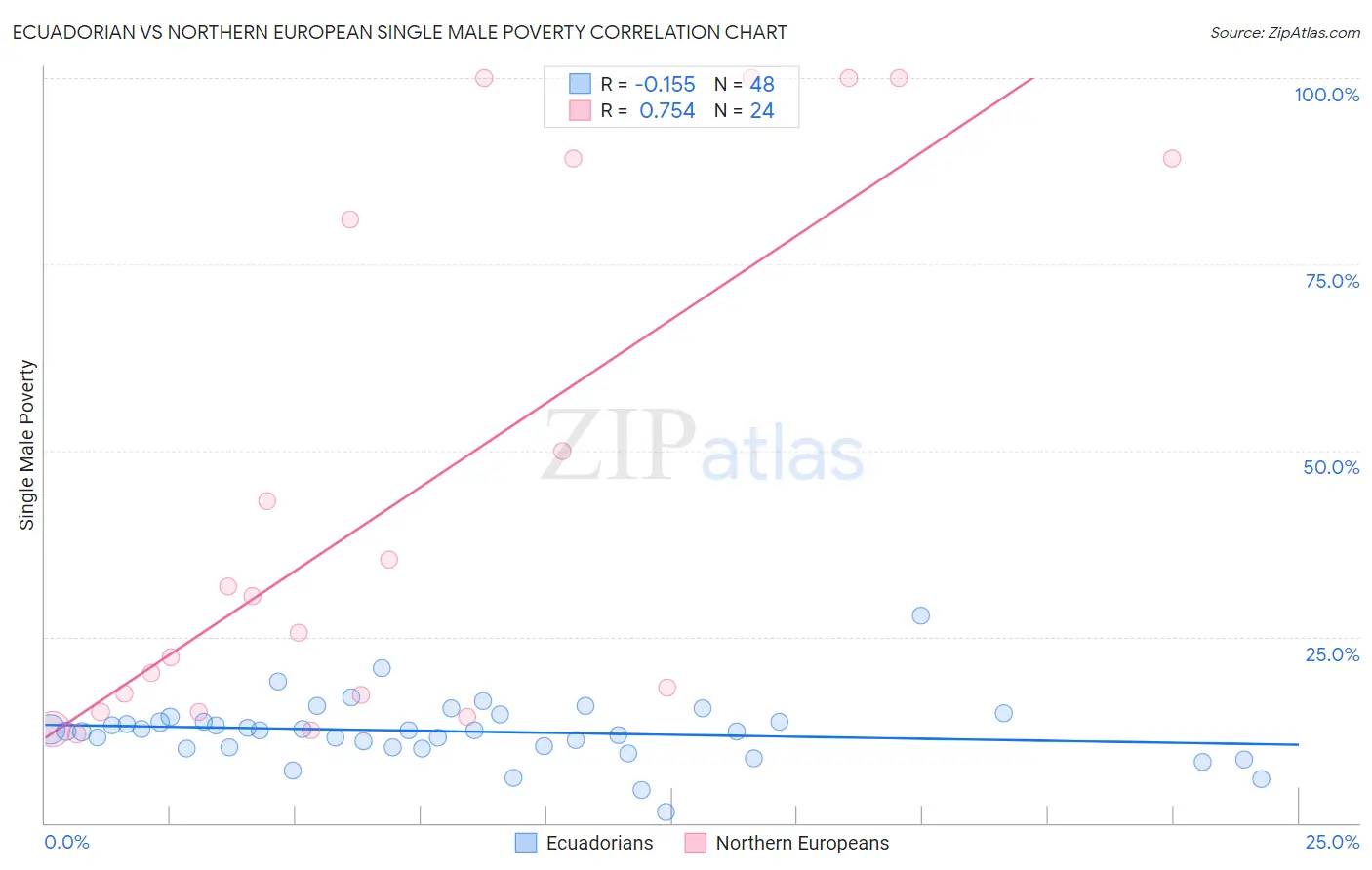 Ecuadorian vs Northern European Single Male Poverty