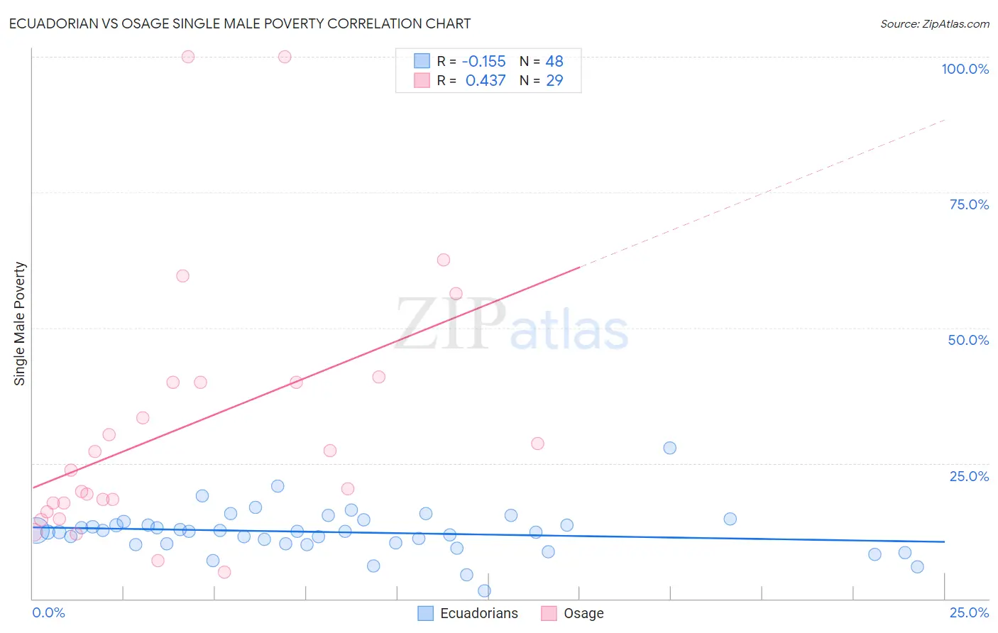 Ecuadorian vs Osage Single Male Poverty