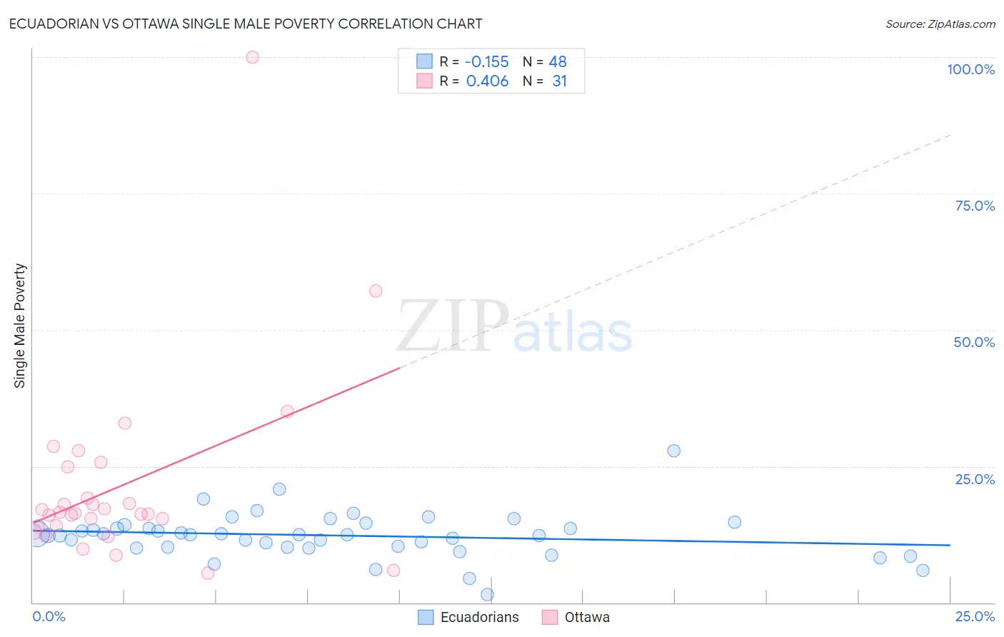 Ecuadorian vs Ottawa Single Male Poverty