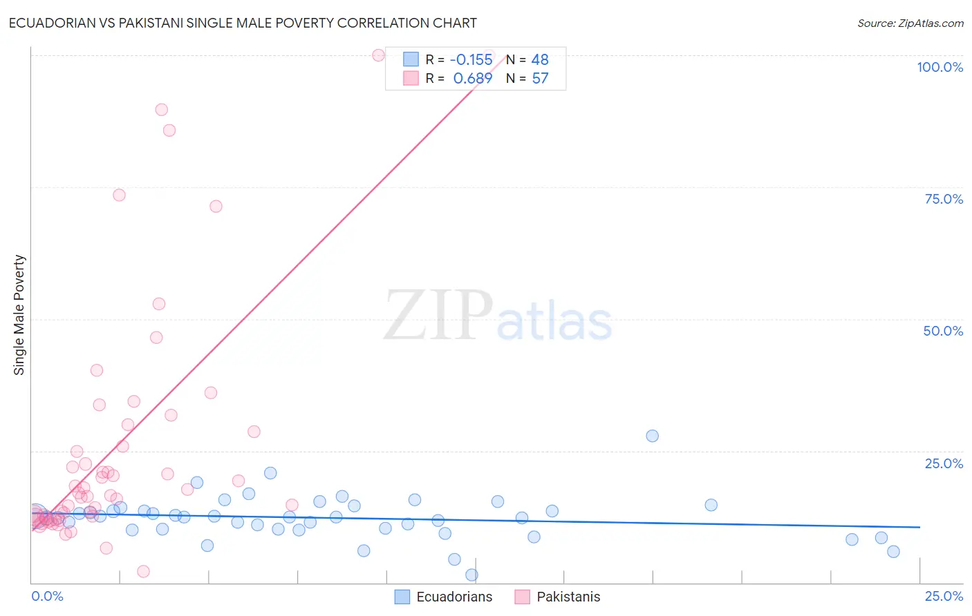 Ecuadorian vs Pakistani Single Male Poverty