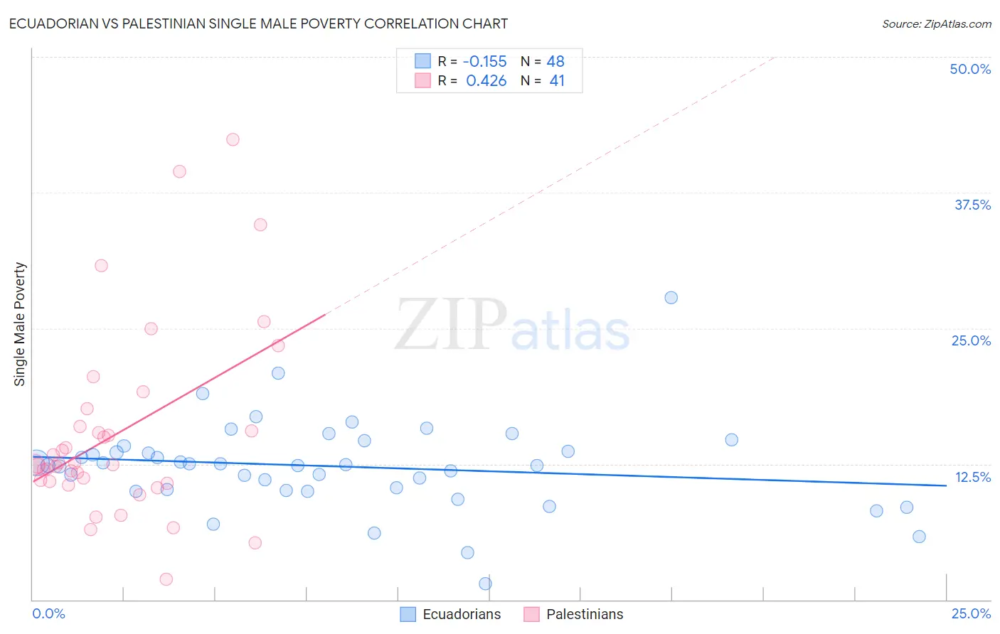 Ecuadorian vs Palestinian Single Male Poverty