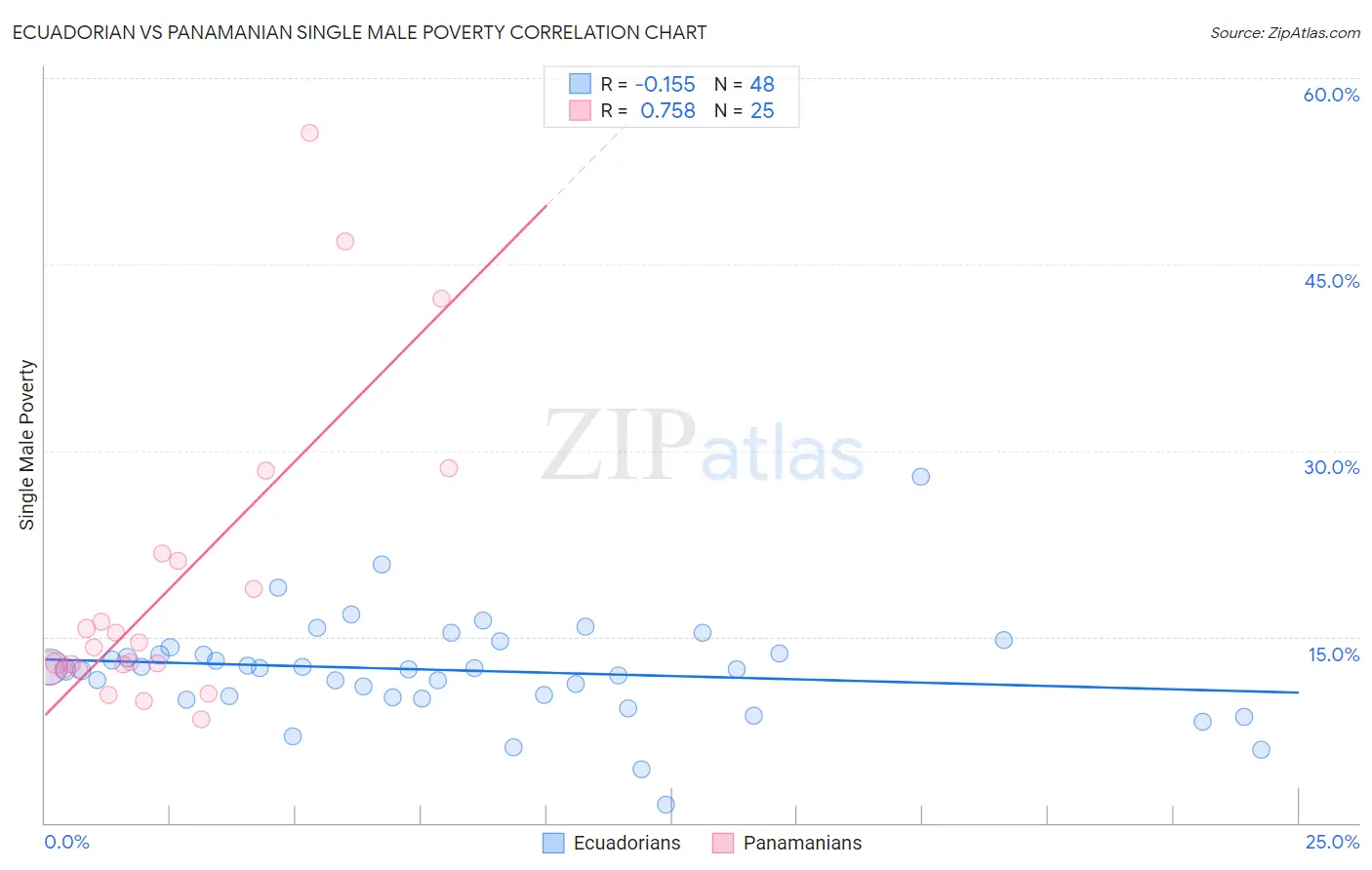 Ecuadorian vs Panamanian Single Male Poverty