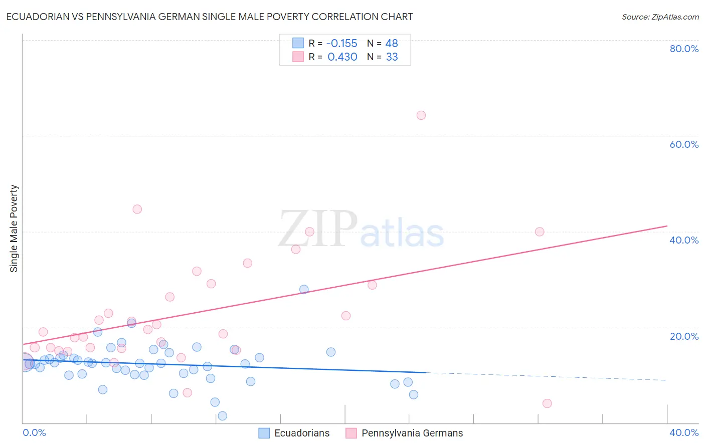Ecuadorian vs Pennsylvania German Single Male Poverty