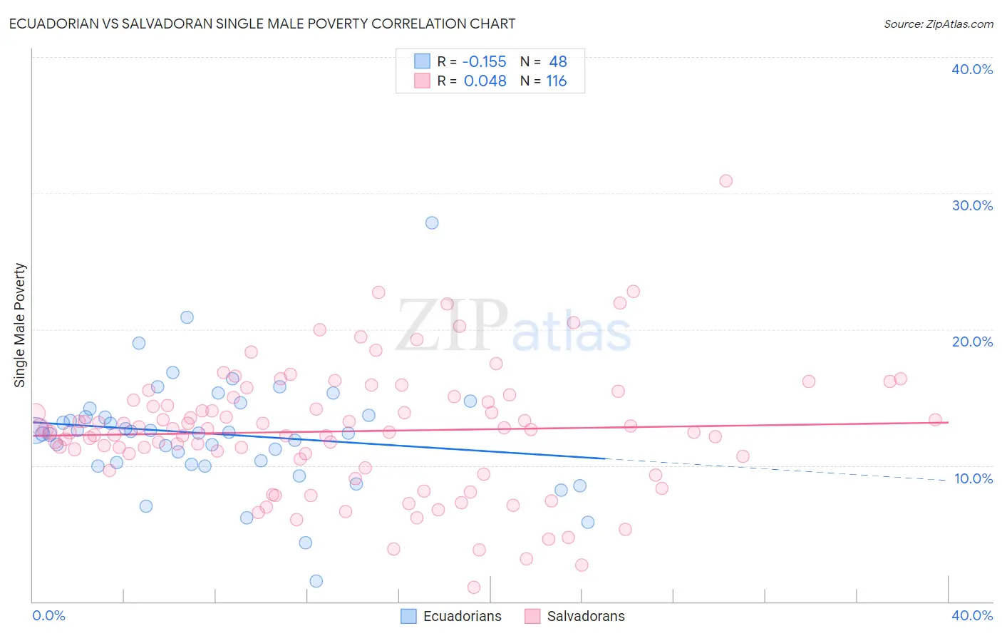 Ecuadorian vs Salvadoran Single Male Poverty