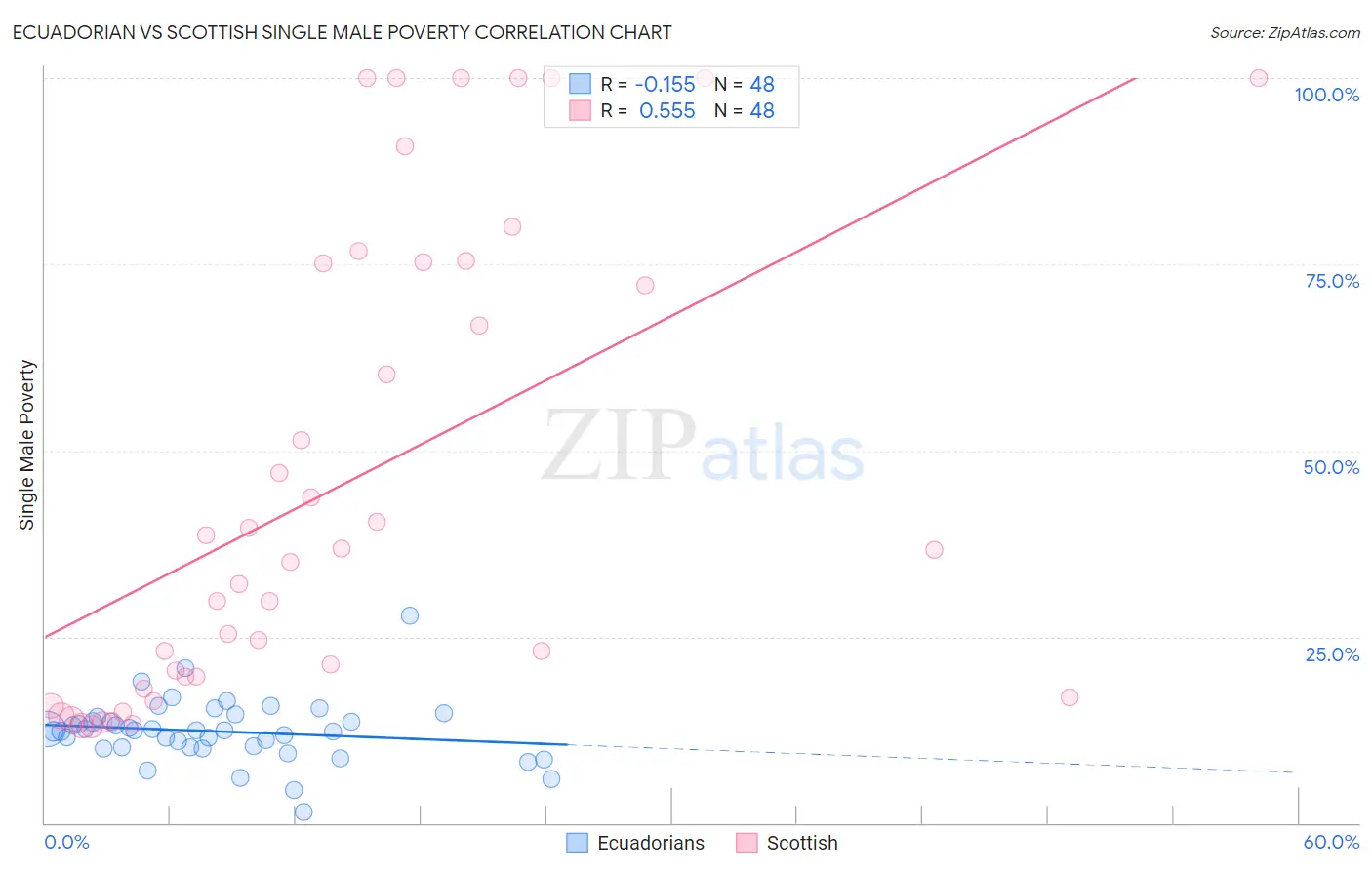 Ecuadorian vs Scottish Single Male Poverty