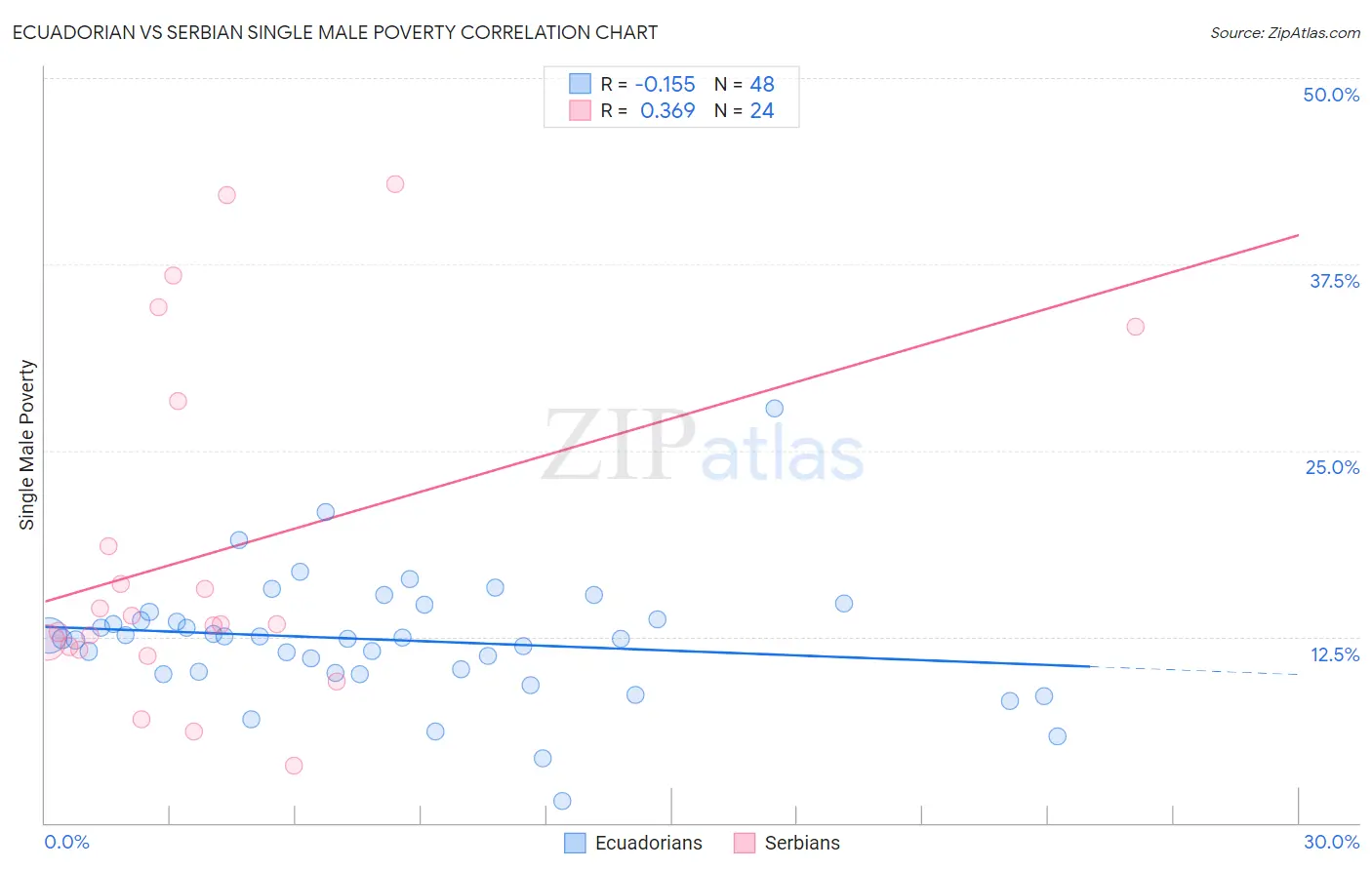 Ecuadorian vs Serbian Single Male Poverty