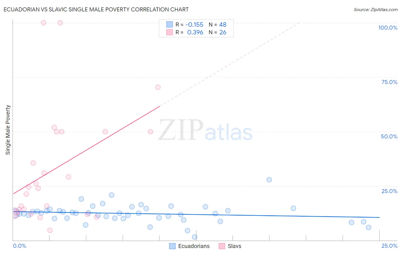 Ecuadorian vs Slavic Single Male Poverty