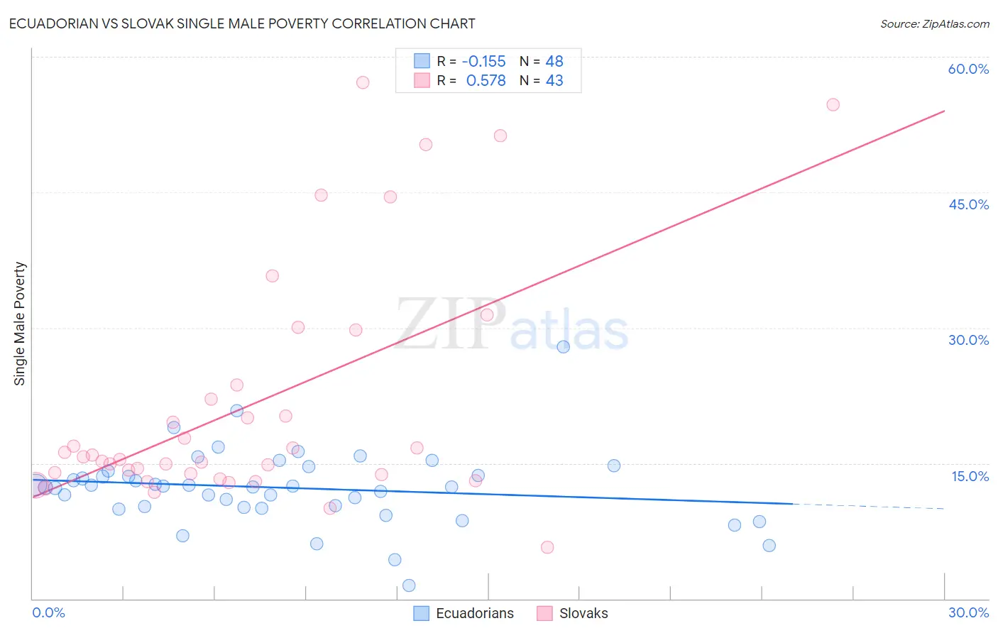 Ecuadorian vs Slovak Single Male Poverty