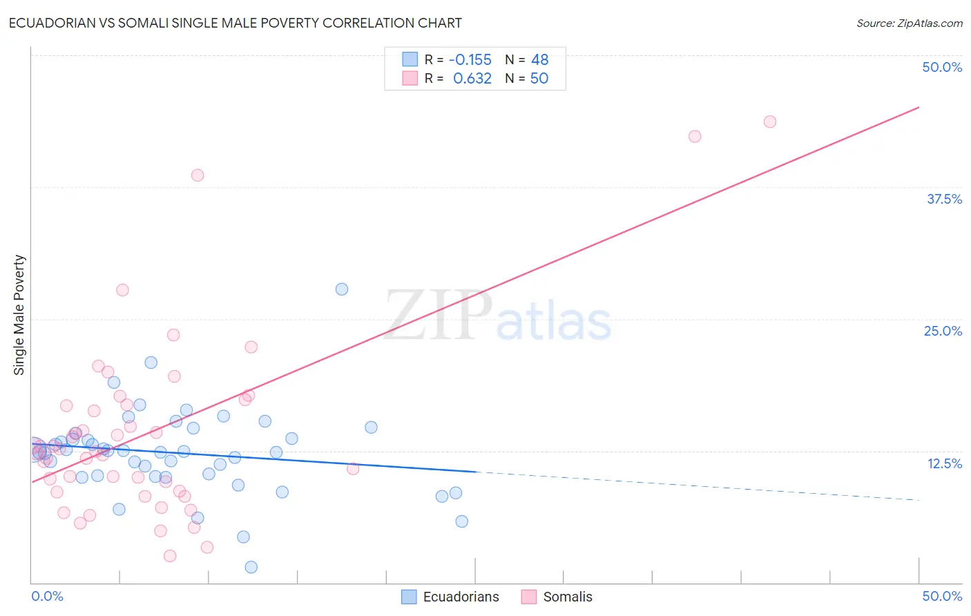 Ecuadorian vs Somali Single Male Poverty