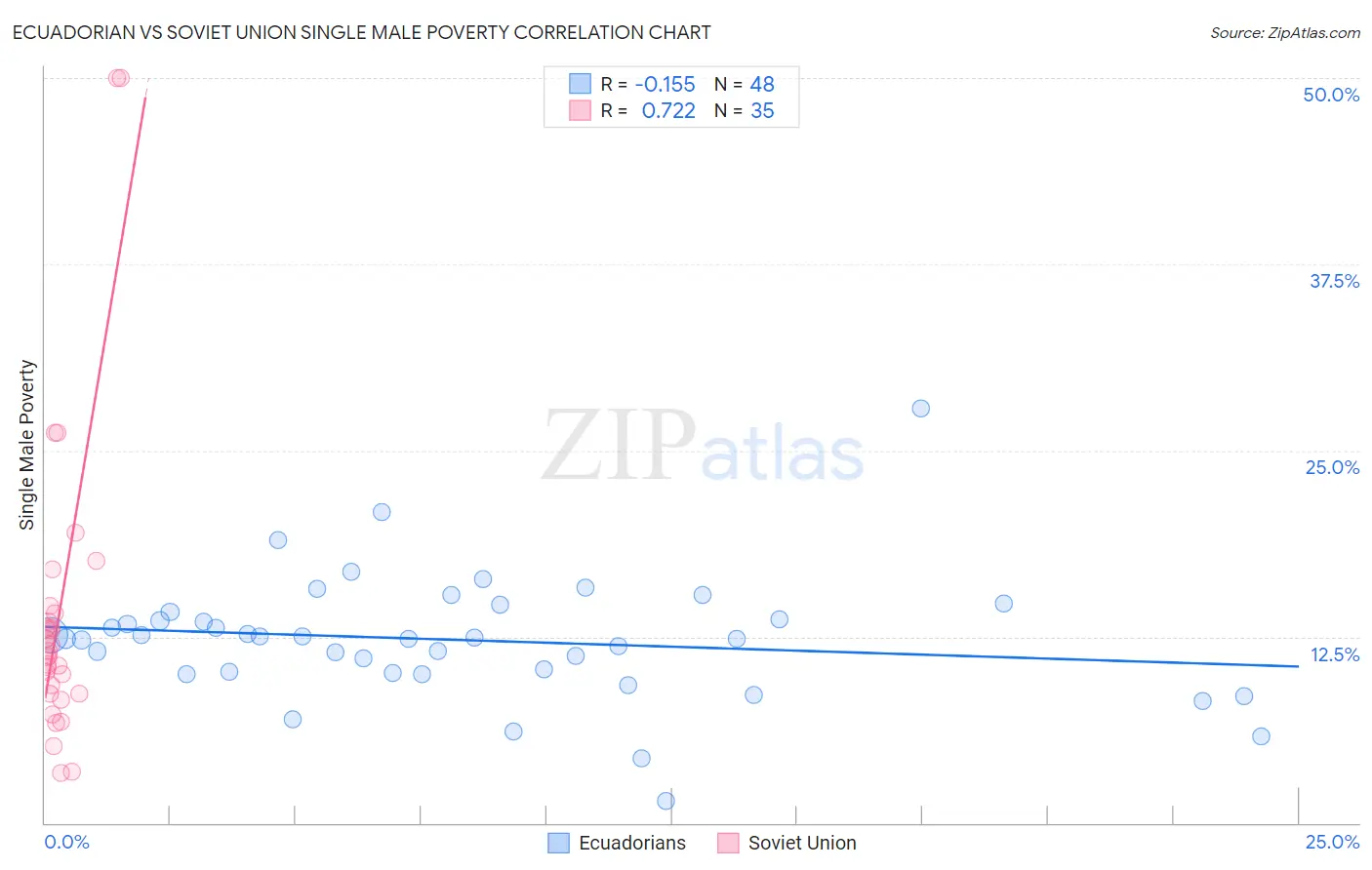 Ecuadorian vs Soviet Union Single Male Poverty