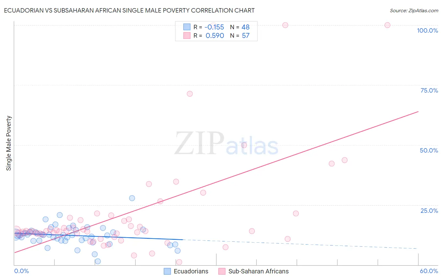 Ecuadorian vs Subsaharan African Single Male Poverty