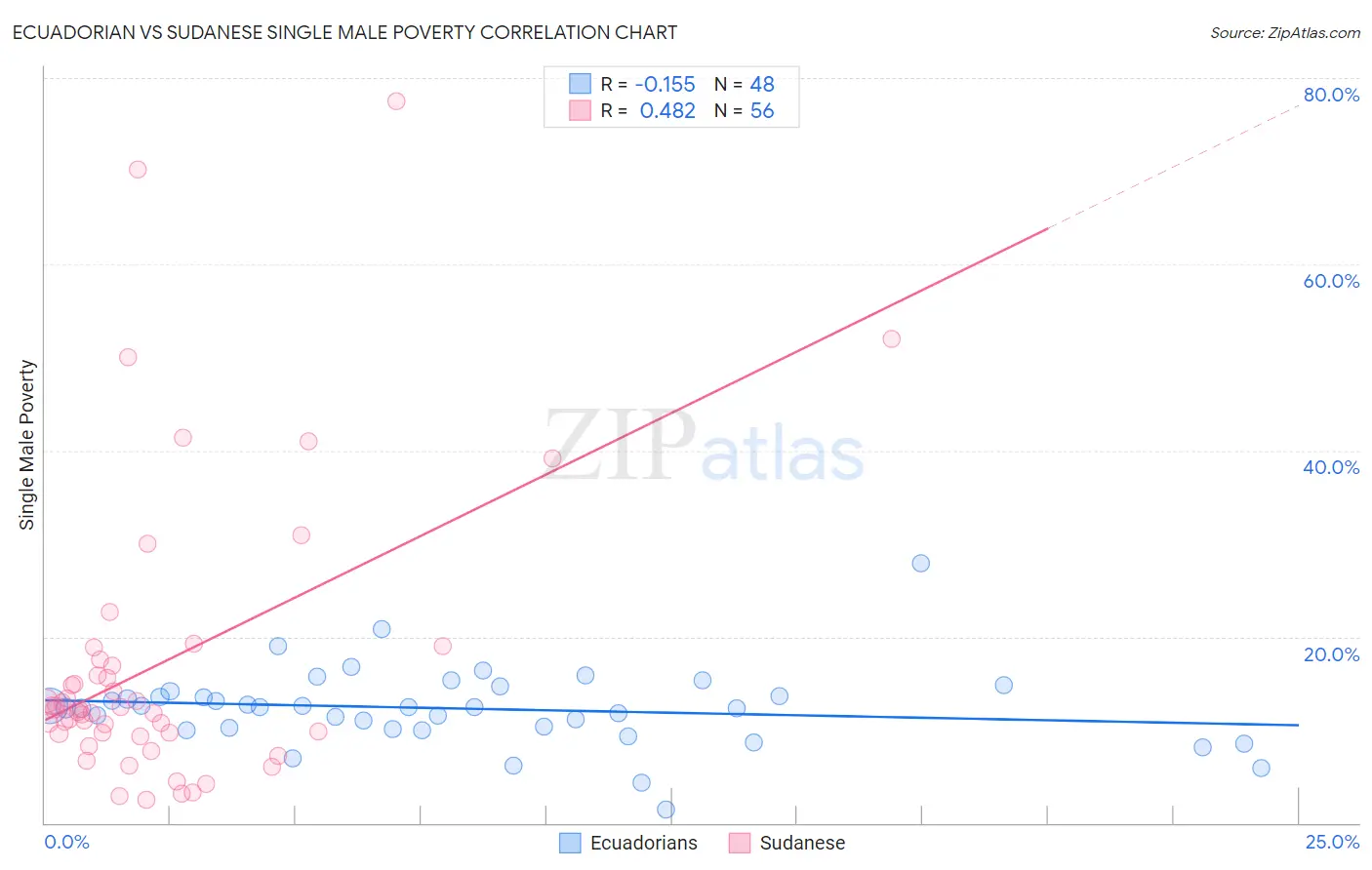 Ecuadorian vs Sudanese Single Male Poverty
