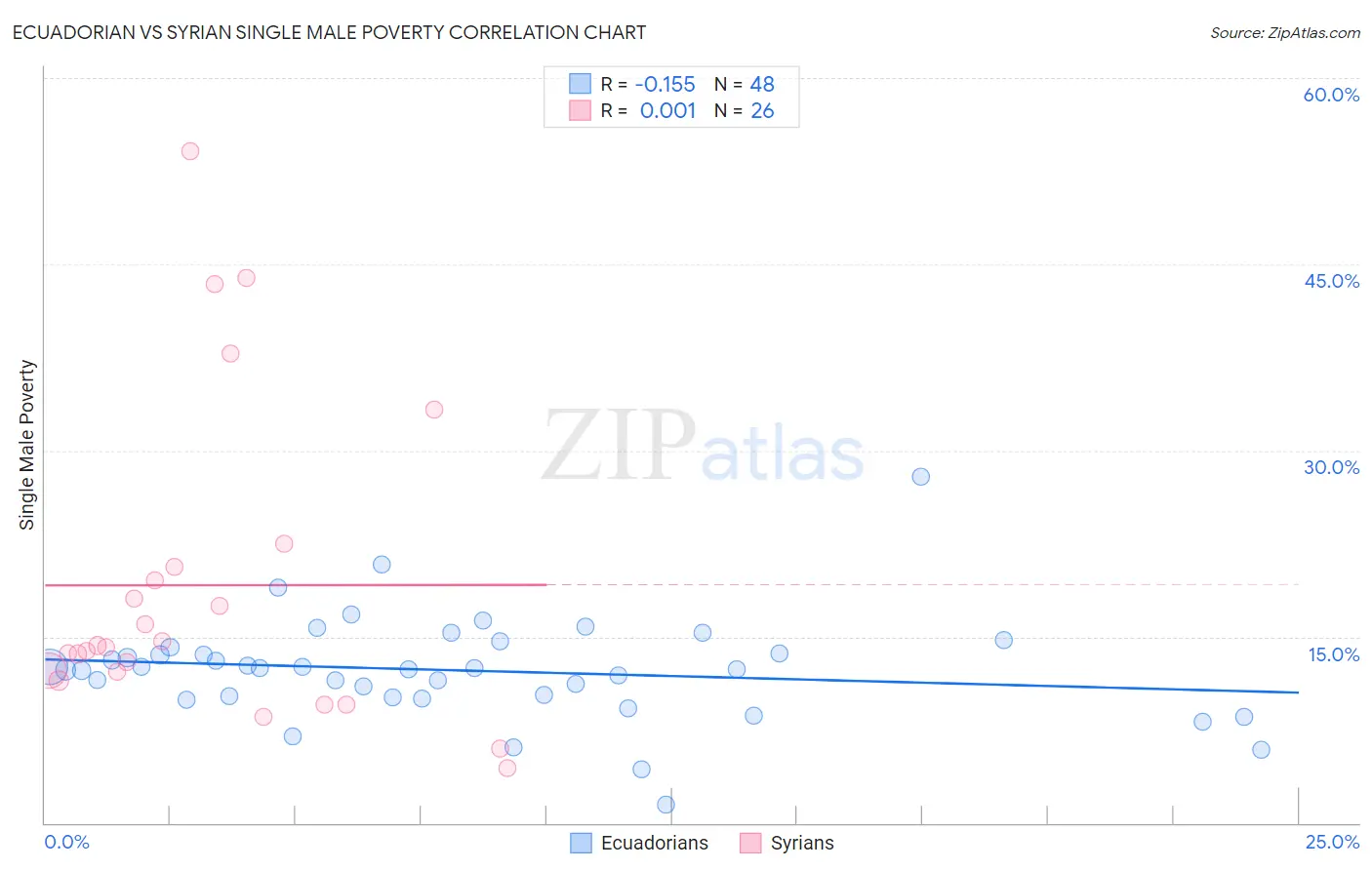 Ecuadorian vs Syrian Single Male Poverty