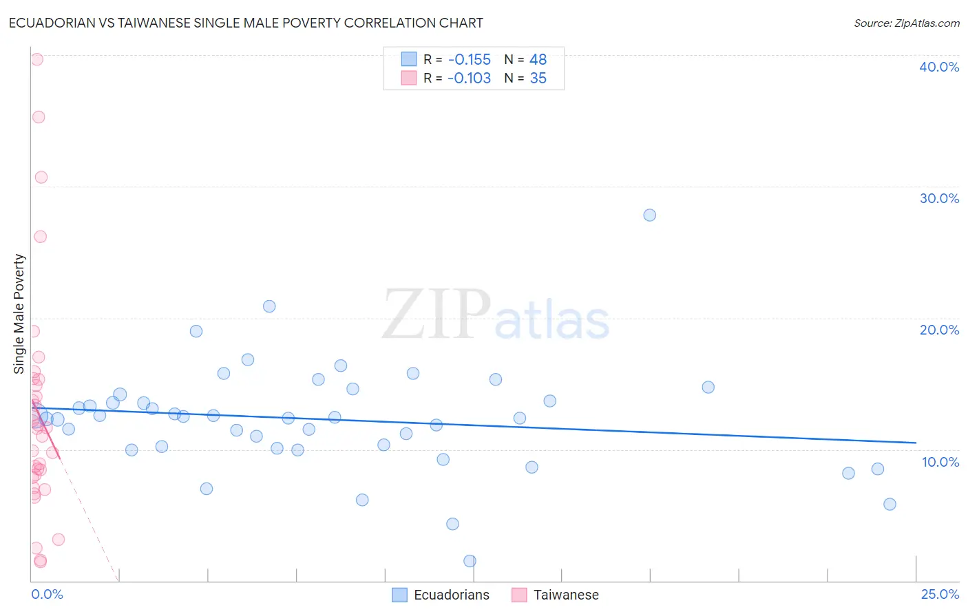 Ecuadorian vs Taiwanese Single Male Poverty