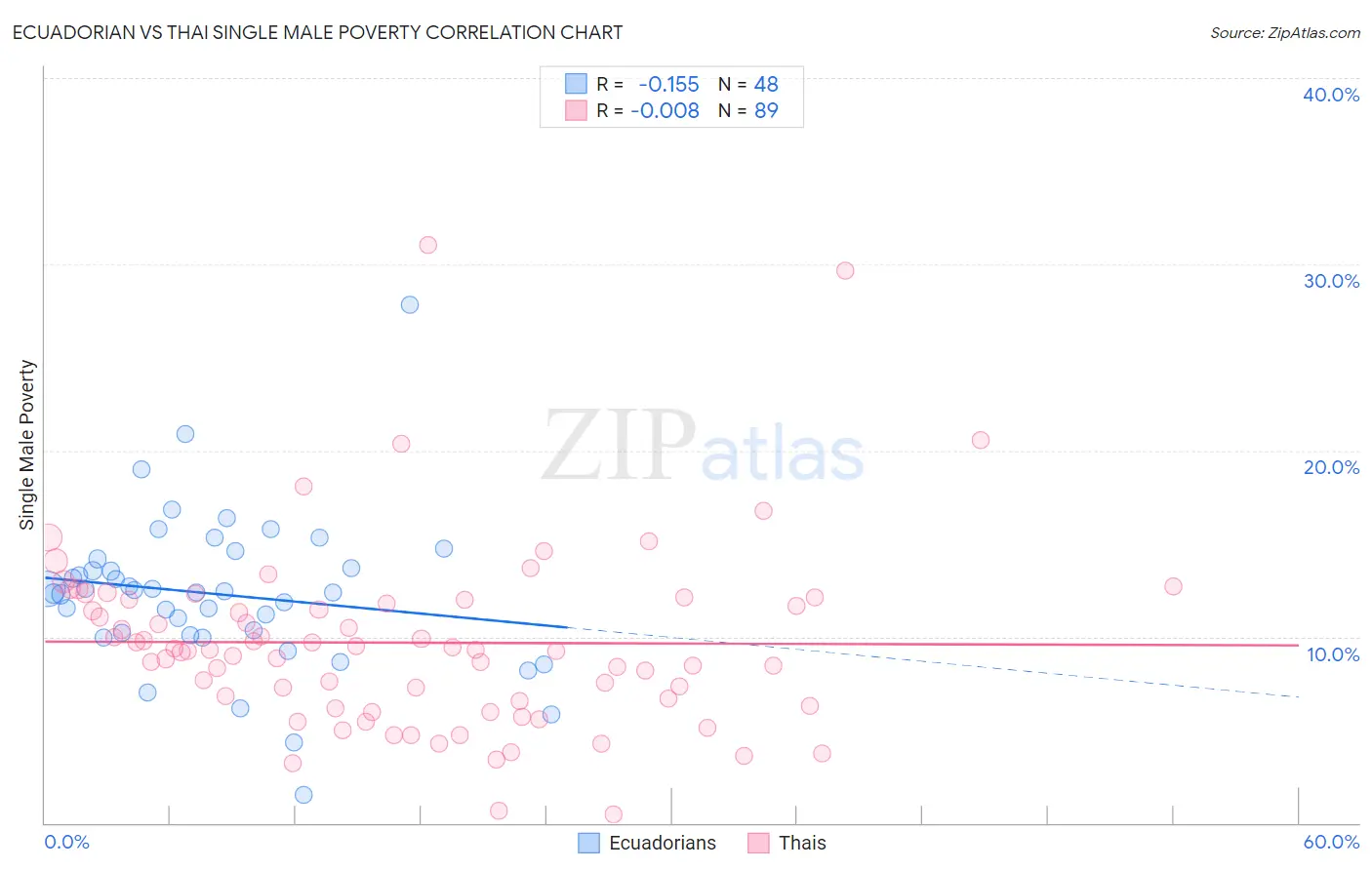 Ecuadorian vs Thai Single Male Poverty