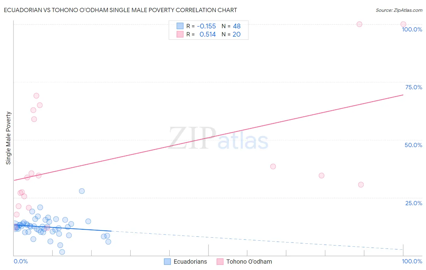 Ecuadorian vs Tohono O'odham Single Male Poverty