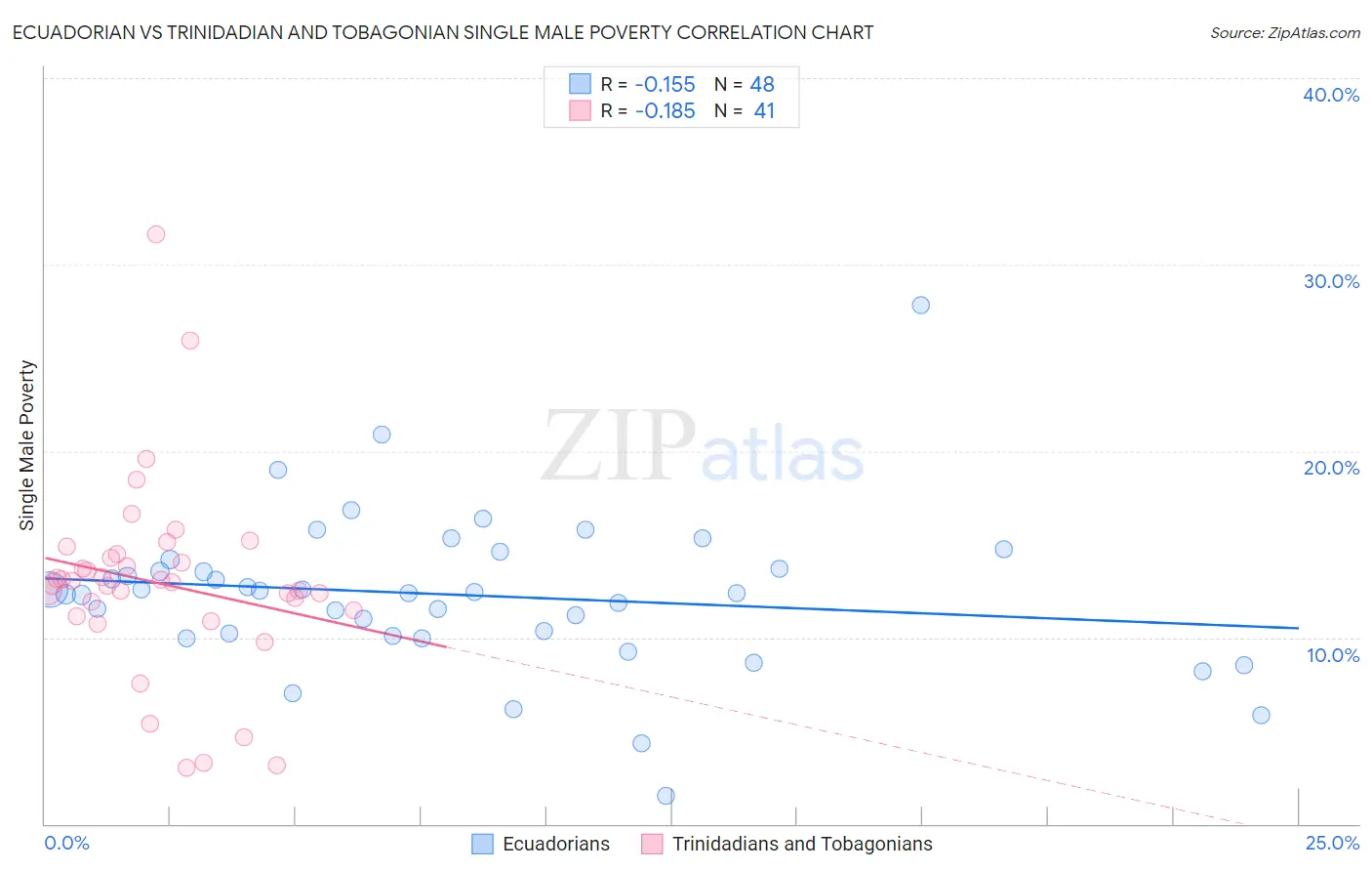 Ecuadorian vs Trinidadian and Tobagonian Single Male Poverty