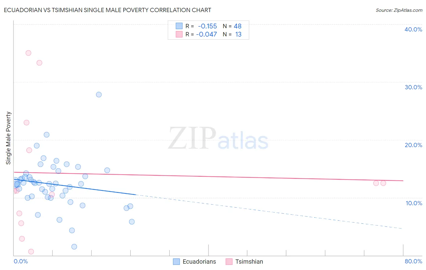 Ecuadorian vs Tsimshian Single Male Poverty