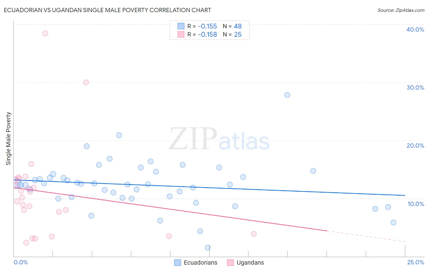 Ecuadorian vs Ugandan Single Male Poverty
