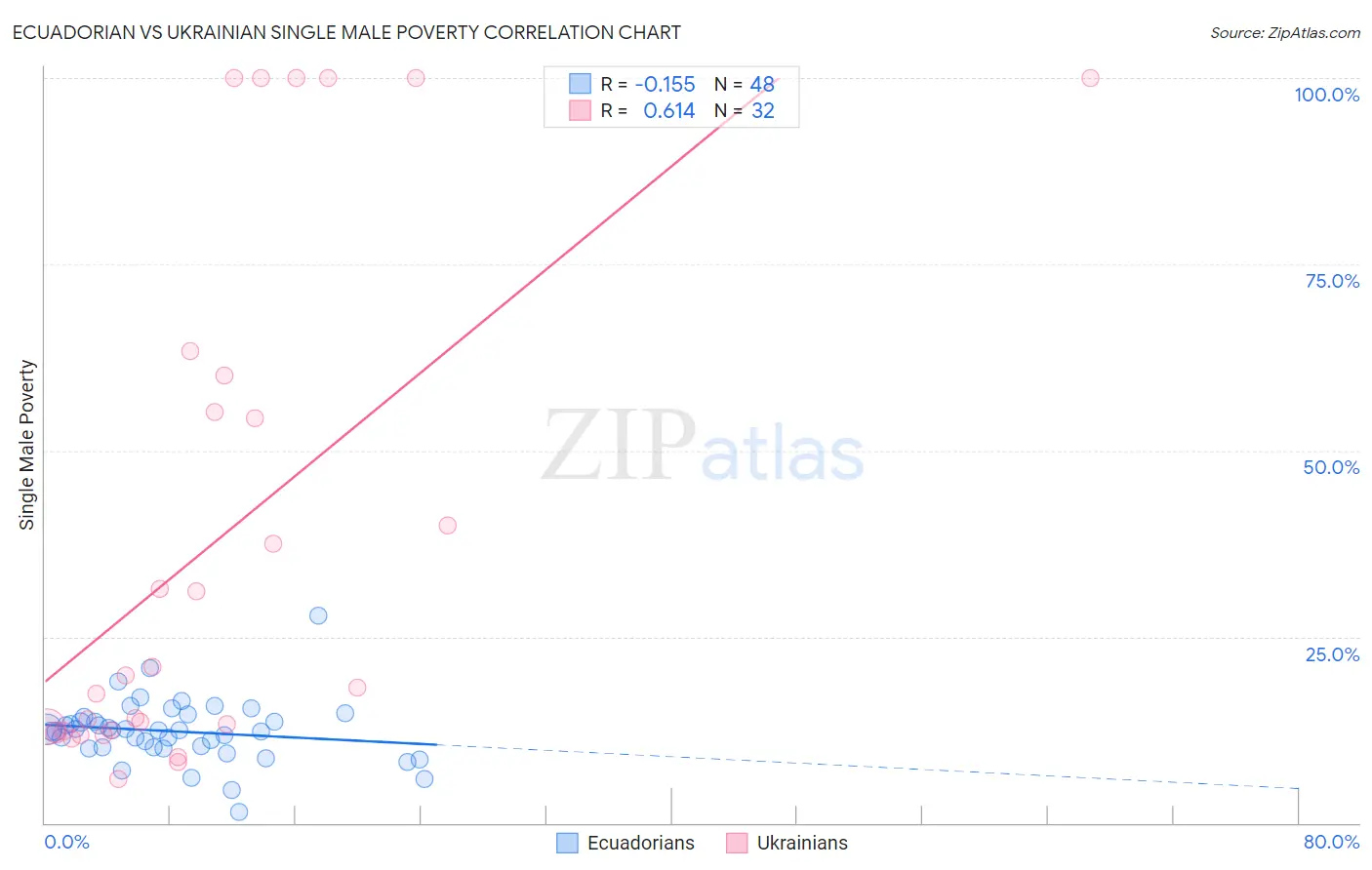 Ecuadorian vs Ukrainian Single Male Poverty