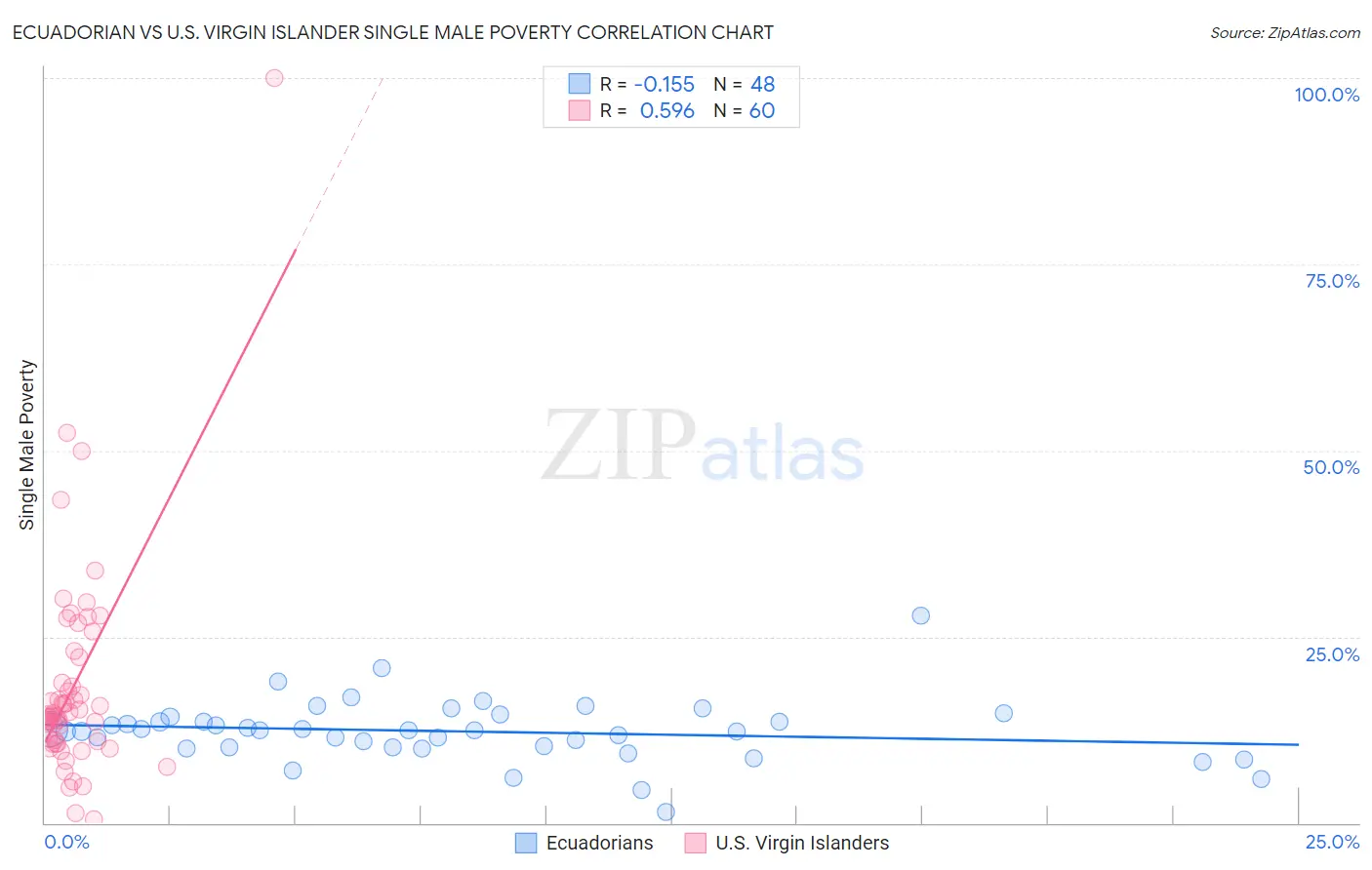 Ecuadorian vs U.S. Virgin Islander Single Male Poverty