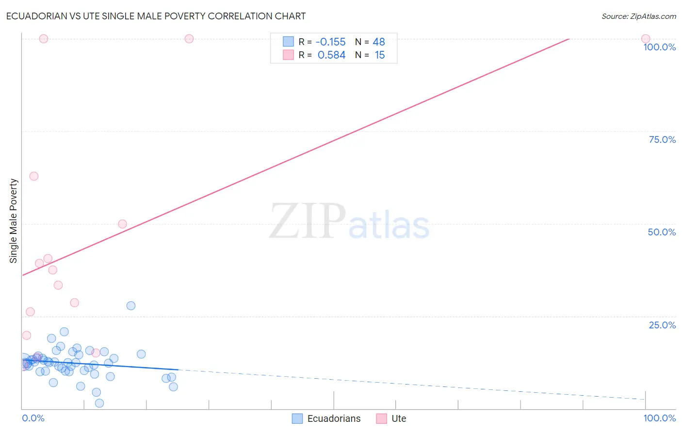 Ecuadorian vs Ute Single Male Poverty