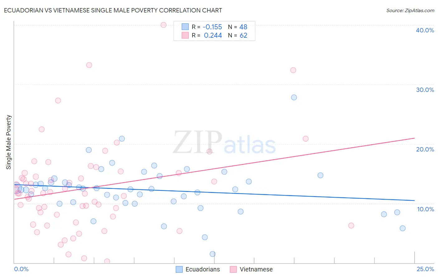Ecuadorian vs Vietnamese Single Male Poverty