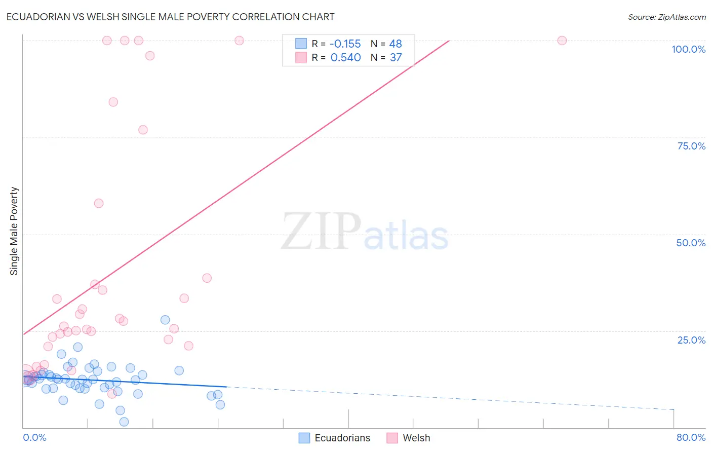 Ecuadorian vs Welsh Single Male Poverty
