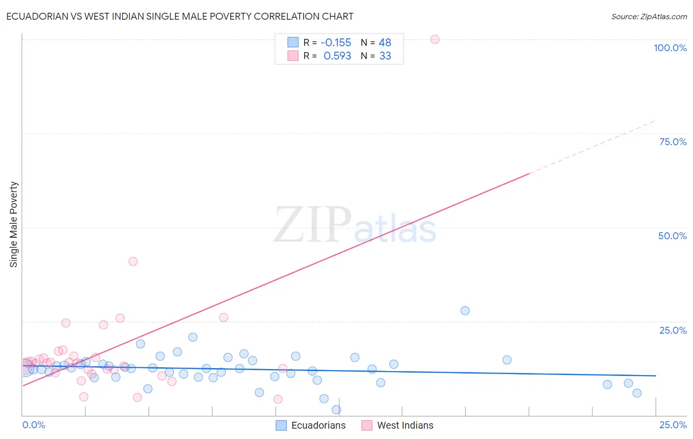 Ecuadorian vs West Indian Single Male Poverty