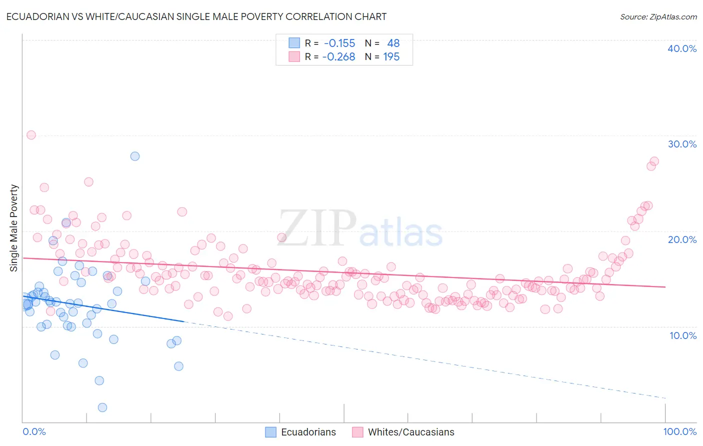 Ecuadorian vs White/Caucasian Single Male Poverty