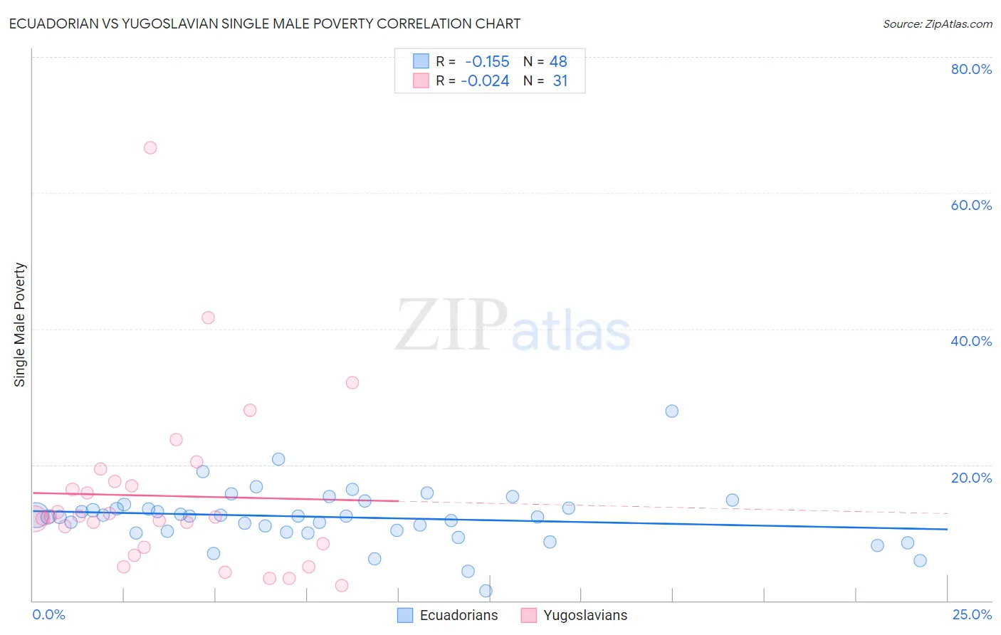 Ecuadorian vs Yugoslavian Single Male Poverty