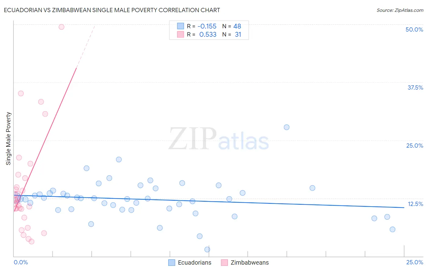 Ecuadorian vs Zimbabwean Single Male Poverty