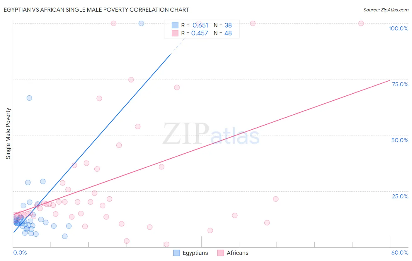 Egyptian vs African Single Male Poverty