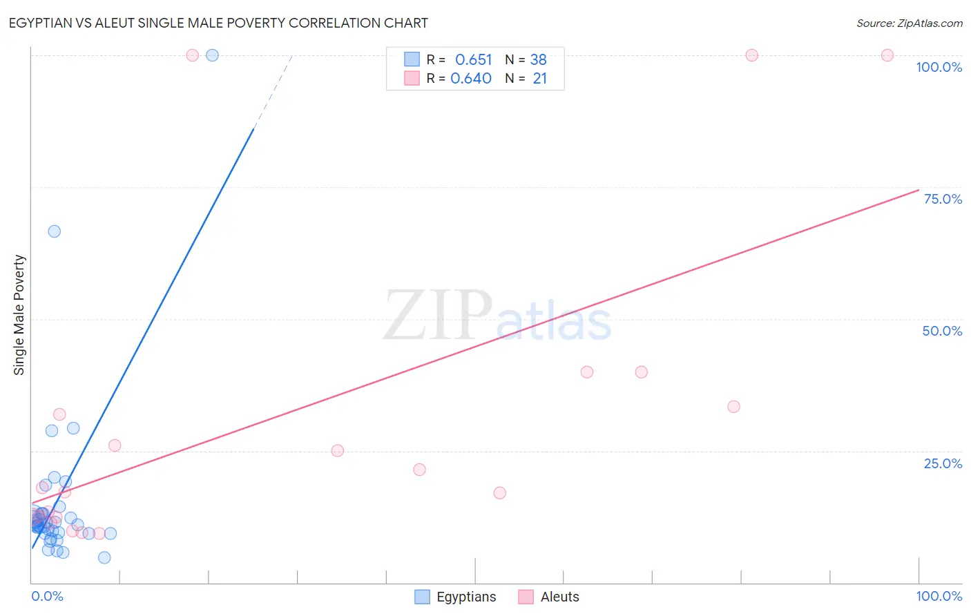 Egyptian vs Aleut Single Male Poverty